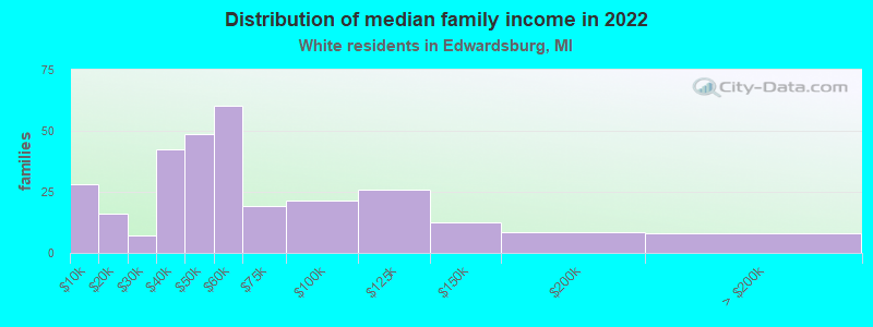 Distribution of median family income in 2022