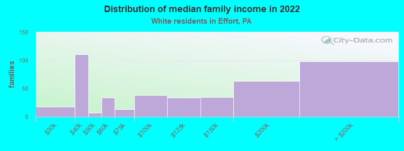 Distribution of median family income in 2022