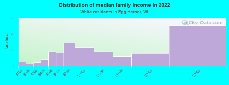 Distribution of median family income in 2022