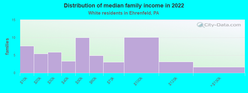 Distribution of median family income in 2022