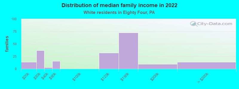 Distribution of median family income in 2022