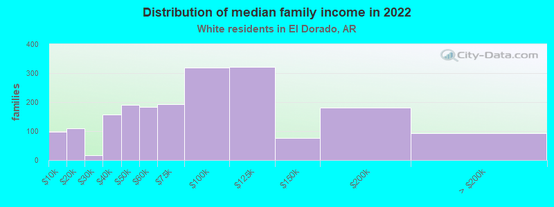 Distribution of median family income in 2022