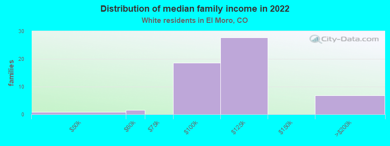 Distribution of median family income in 2022