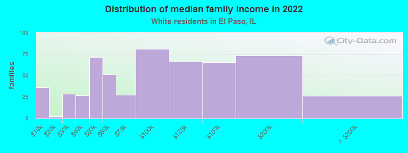 Distribution of median family income in 2022