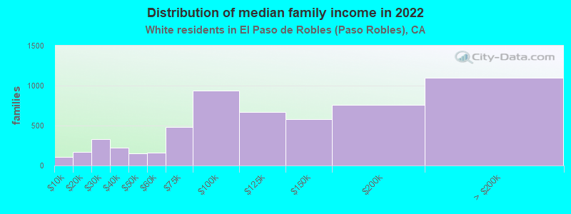 Distribution of median family income in 2022