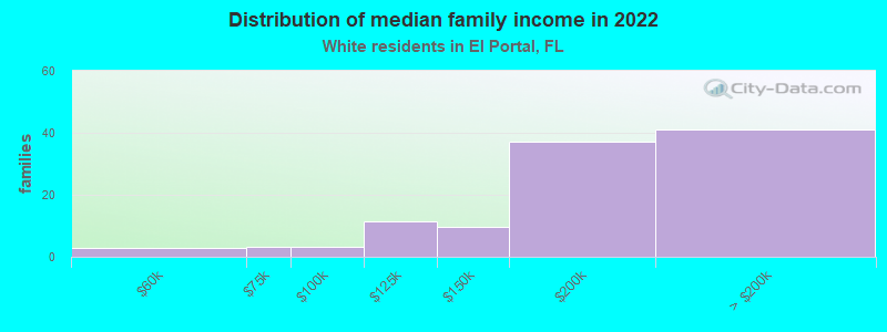 Distribution of median family income in 2022