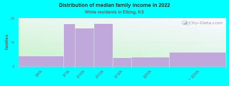 Distribution of median family income in 2022