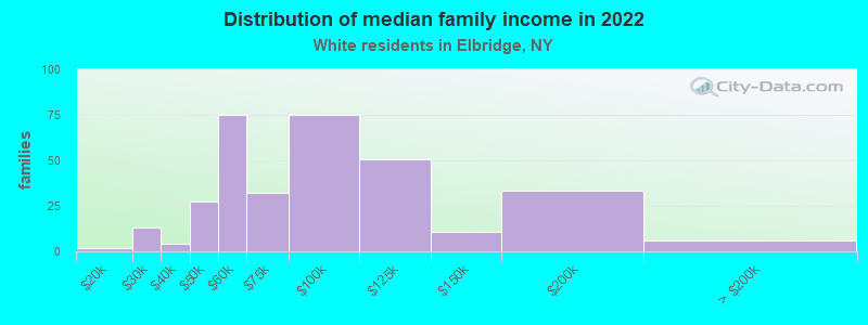 Distribution of median family income in 2022