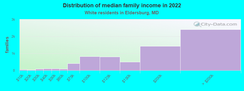 Distribution of median family income in 2022