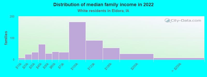 Distribution of median family income in 2022