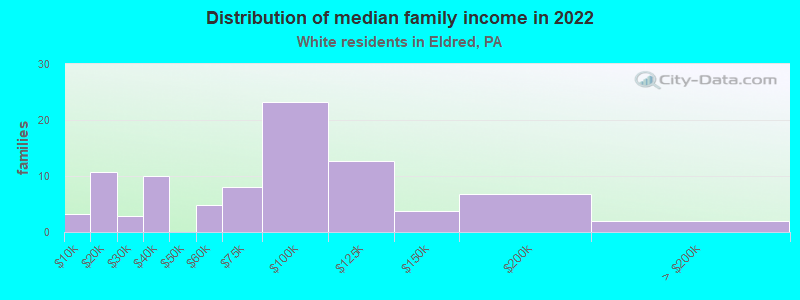 Distribution of median family income in 2022