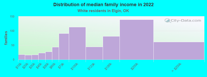 Distribution of median family income in 2022