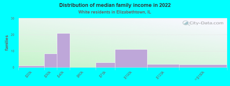 Distribution of median family income in 2022