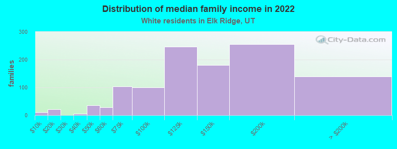 Distribution of median family income in 2022