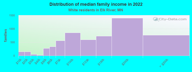 Distribution of median family income in 2022