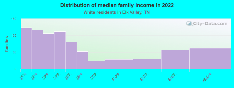 Distribution of median family income in 2022