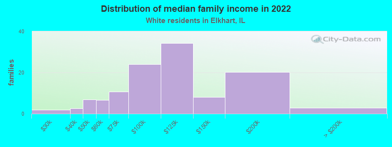 Distribution of median family income in 2022