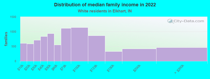 Distribution of median family income in 2022