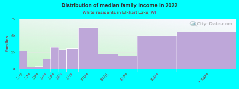 Distribution of median family income in 2022