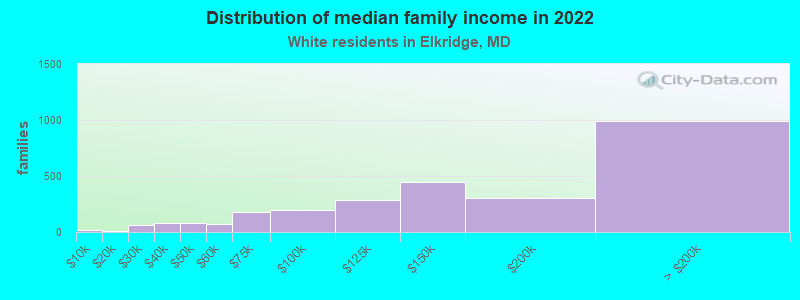 Distribution of median family income in 2022