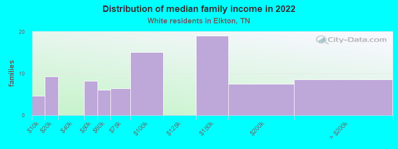 Distribution of median family income in 2022