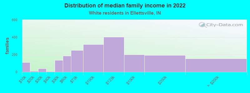 Distribution of median family income in 2022