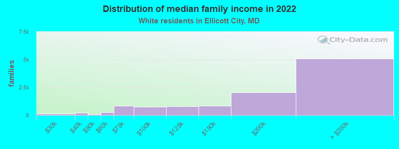 Distribution of median family income in 2022