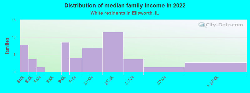 Distribution of median family income in 2022