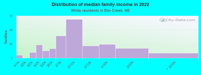 Distribution of median family income in 2022