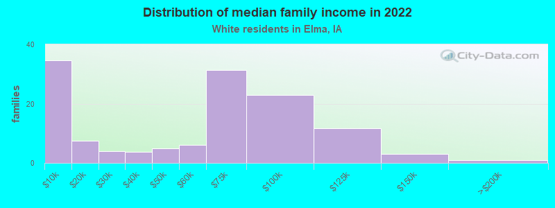 Distribution of median family income in 2022