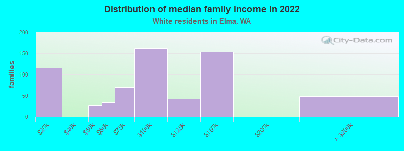 Distribution of median family income in 2022