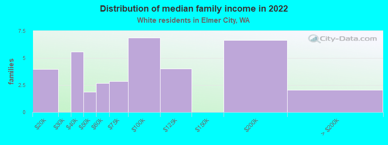 Distribution of median family income in 2022