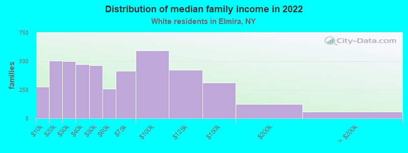 Distribution of median family income in 2022