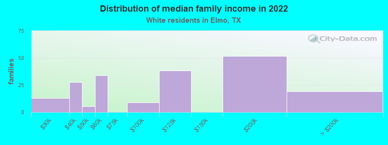 Distribution of median family income in 2022