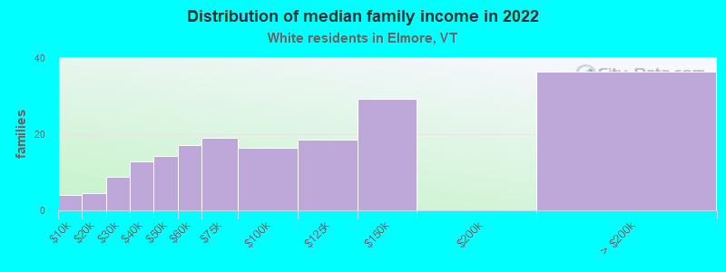 Distribution of median family income in 2022