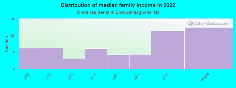 Distribution of median family income in 2022