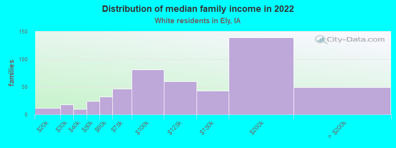 Distribution of median family income in 2022