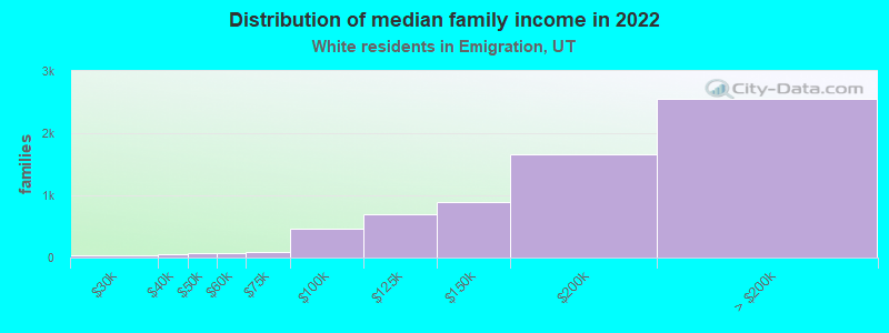 Distribution of median family income in 2022