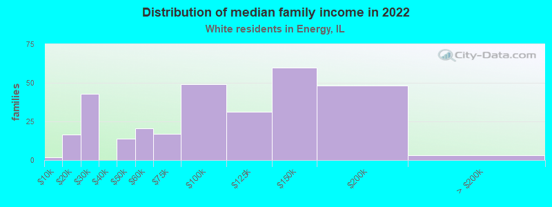 Distribution of median family income in 2022