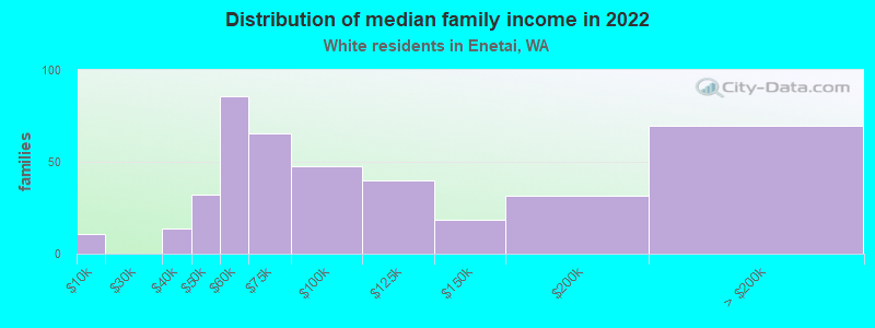 Distribution of median family income in 2022