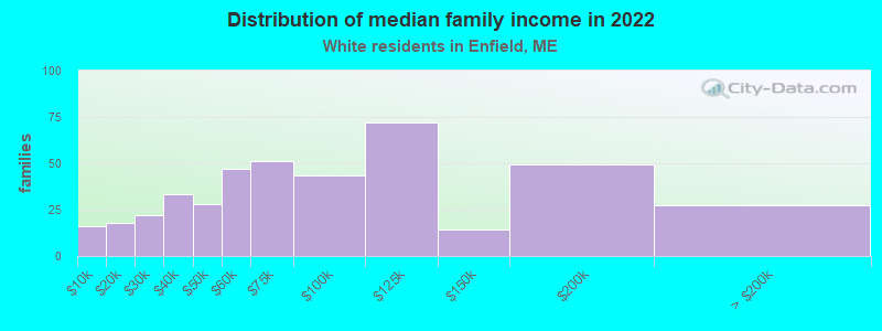 Distribution of median family income in 2022