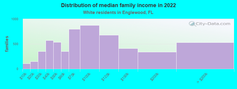 Distribution of median family income in 2022