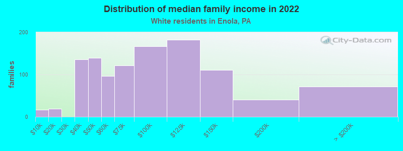 Distribution of median family income in 2022