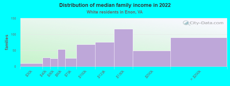 Distribution of median family income in 2022