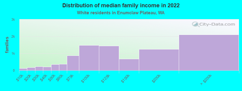 Distribution of median family income in 2022