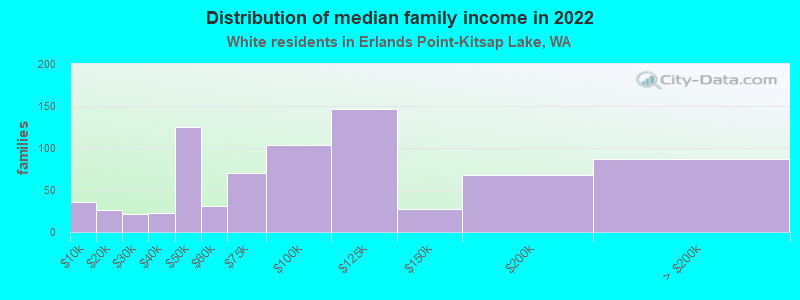 Distribution of median family income in 2022