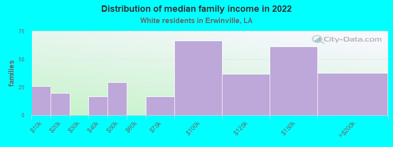 Distribution of median family income in 2022