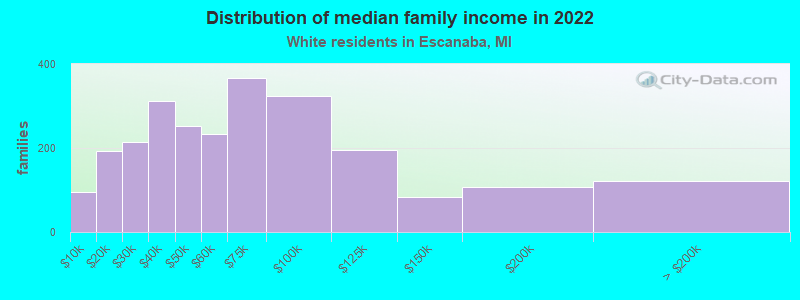 Distribution of median family income in 2022