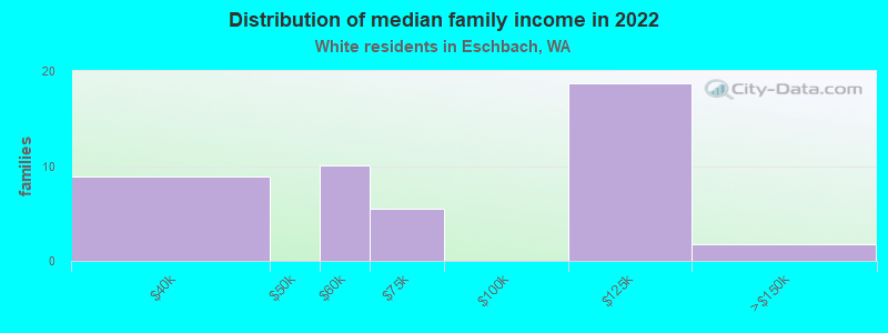 Distribution of median family income in 2022