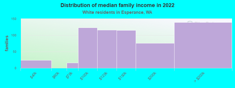 Distribution of median family income in 2022